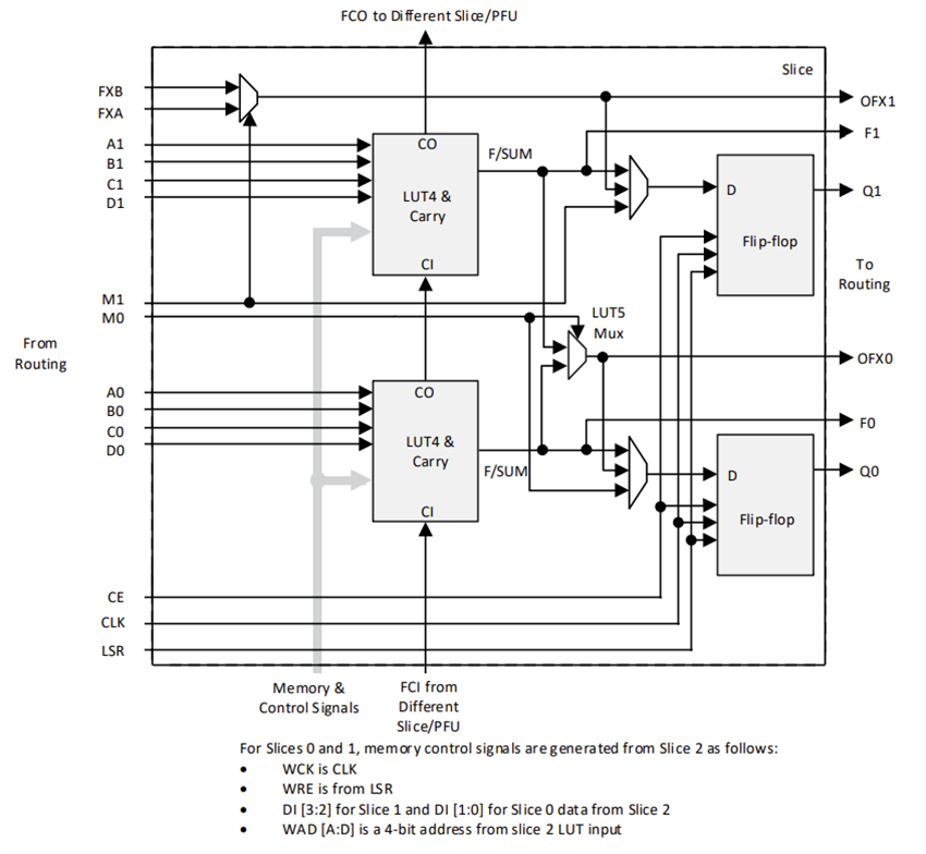 ブロック図 - Lattice Semiconductor MachXO4™フィールドプログラマブルゲートアレイ